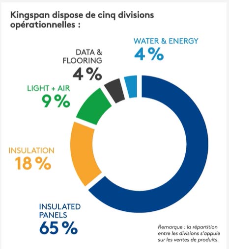Schéma des 5 divisions opérationnelles de Kingspan