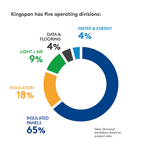 kingspan operating divisions